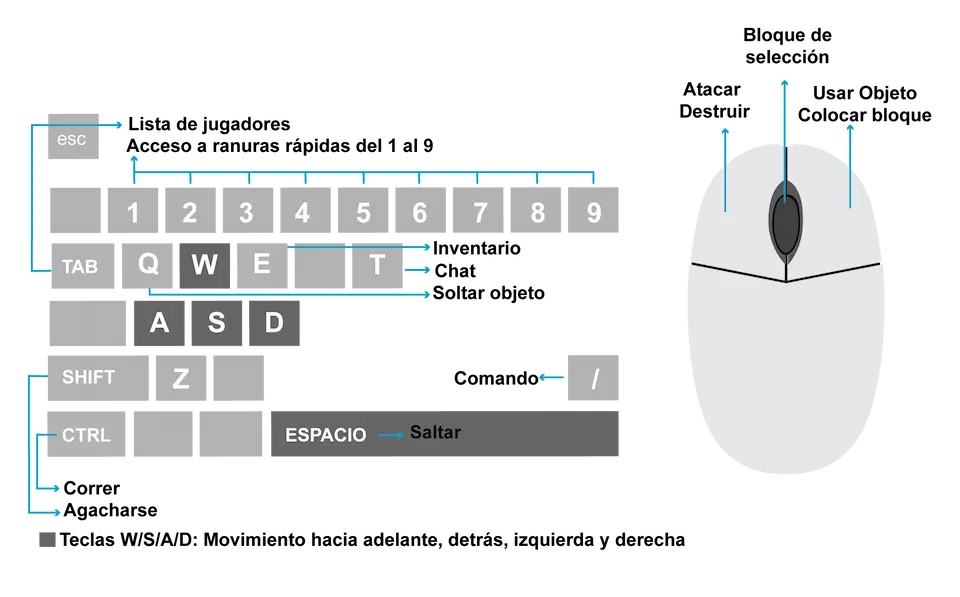Minecraft controles teclado PC Ordenador